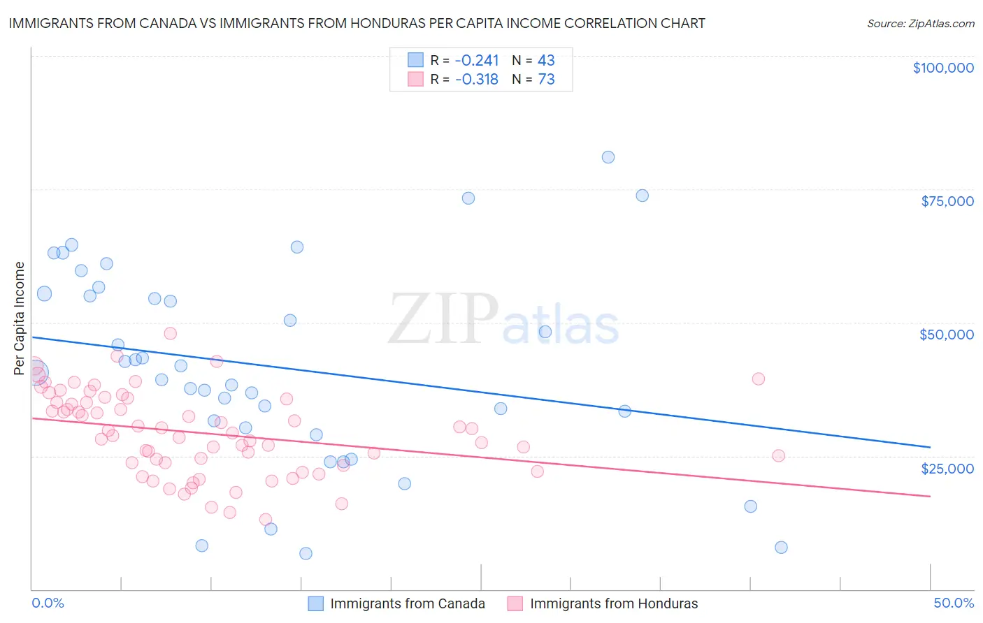 Immigrants from Canada vs Immigrants from Honduras Per Capita Income