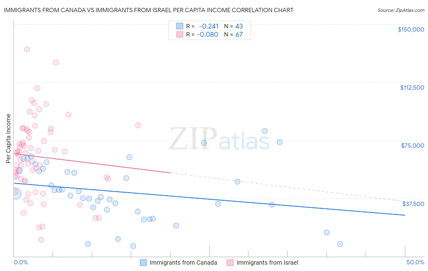 Immigrants from Canada vs Immigrants from Israel Per Capita Income