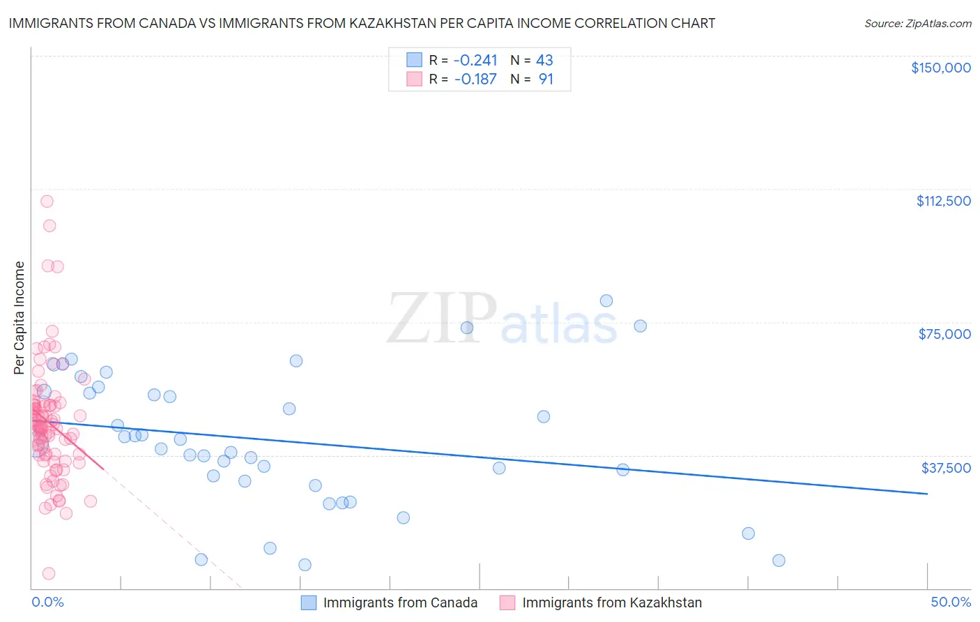 Immigrants from Canada vs Immigrants from Kazakhstan Per Capita Income