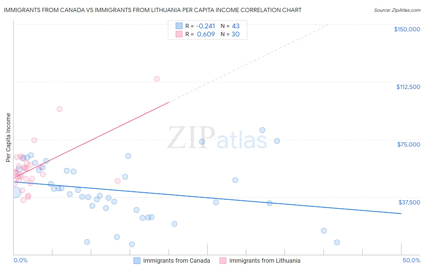 Immigrants from Canada vs Immigrants from Lithuania Per Capita Income