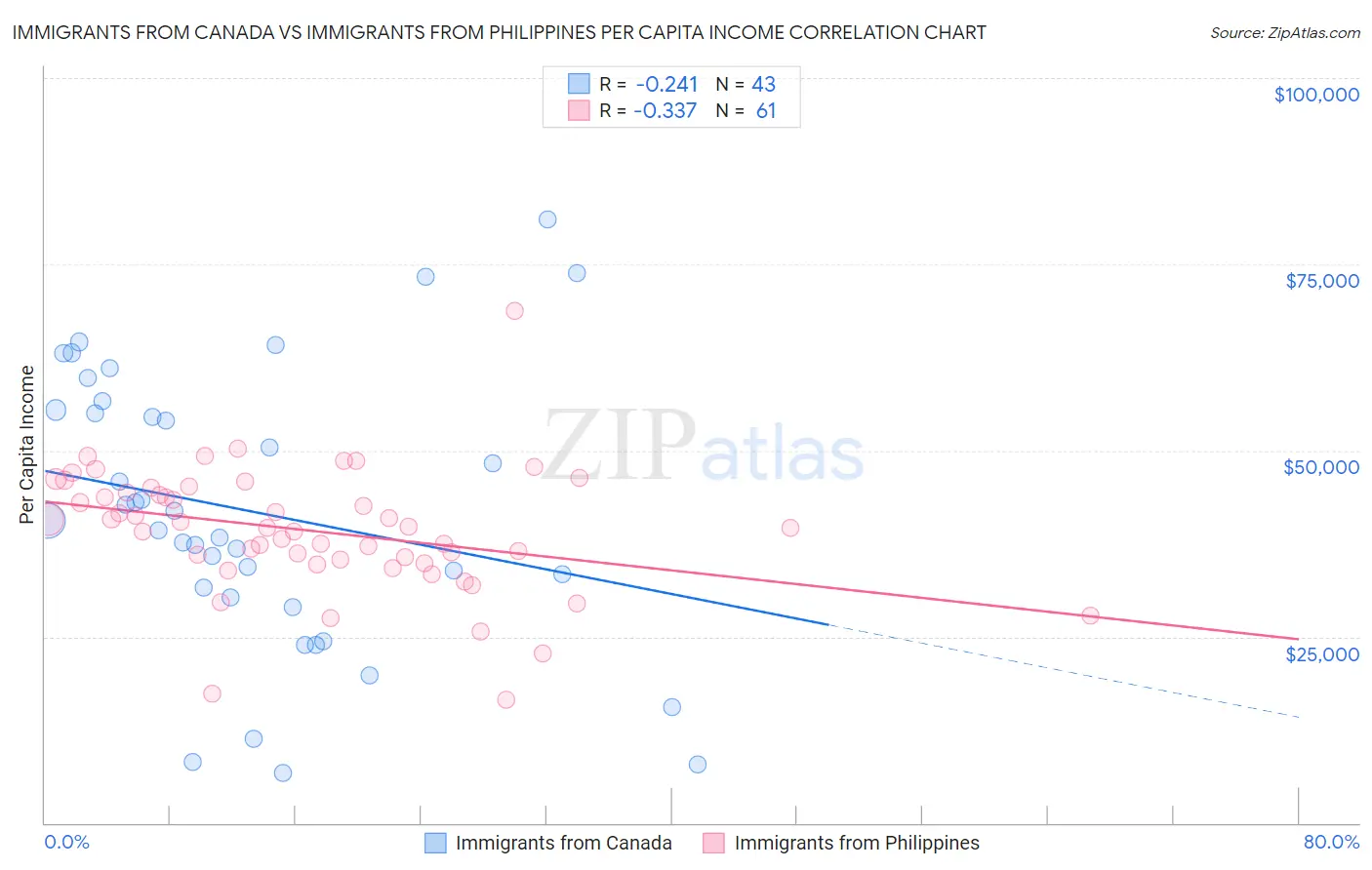 Immigrants from Canada vs Immigrants from Philippines Per Capita Income