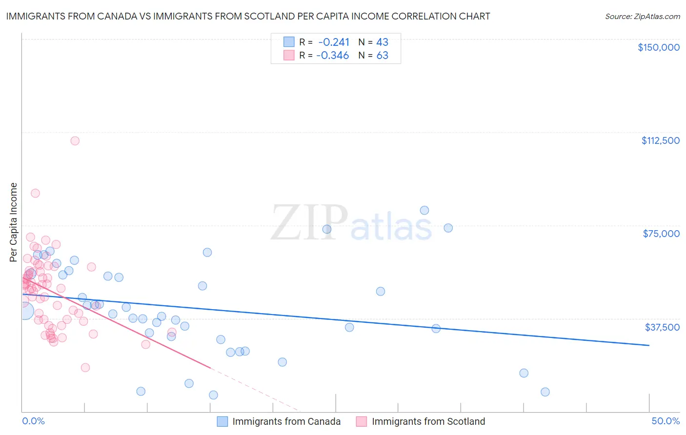 Immigrants from Canada vs Immigrants from Scotland Per Capita Income