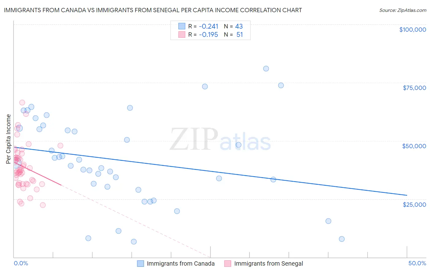 Immigrants from Canada vs Immigrants from Senegal Per Capita Income