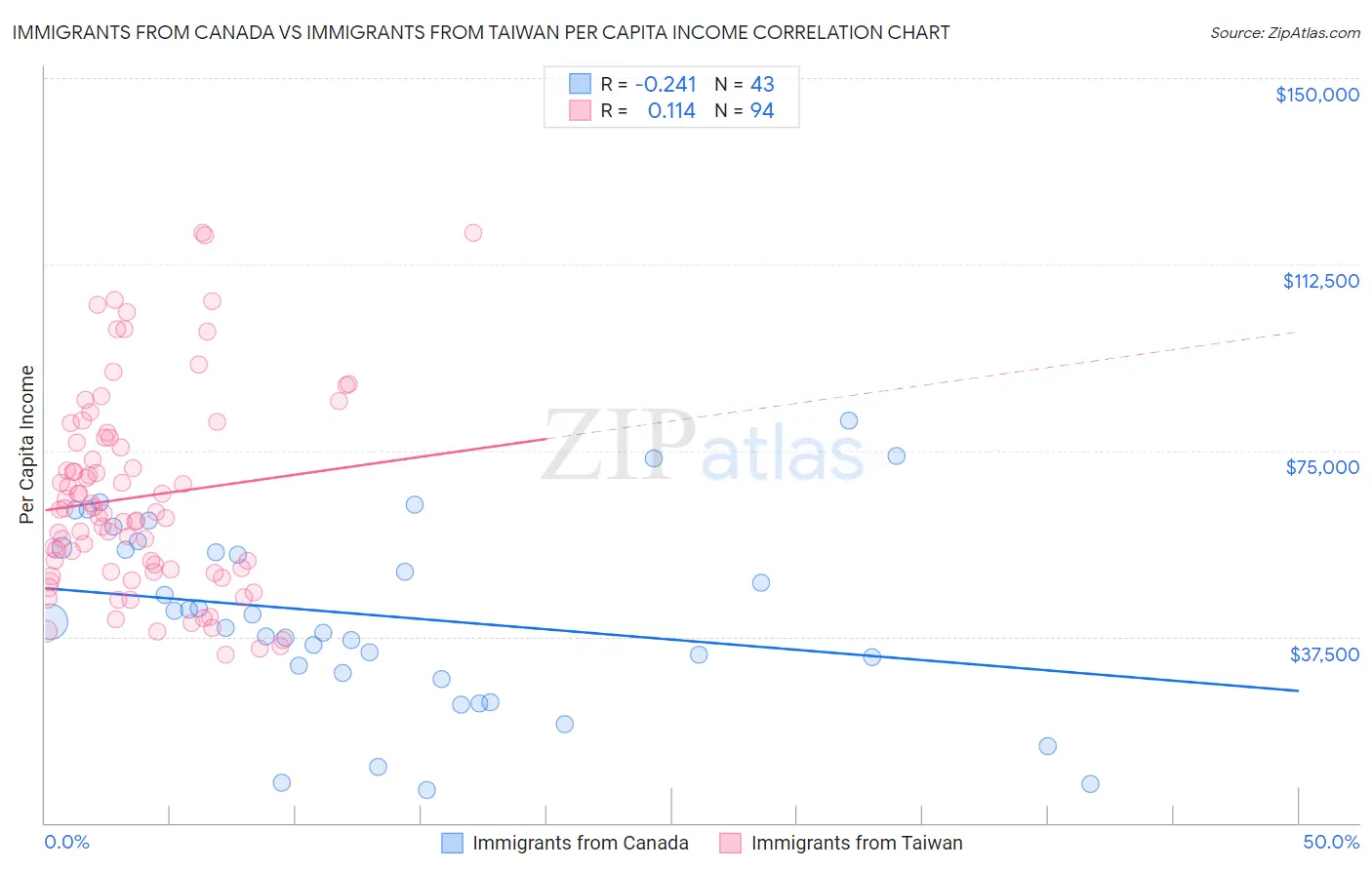 Immigrants from Canada vs Immigrants from Taiwan Per Capita Income