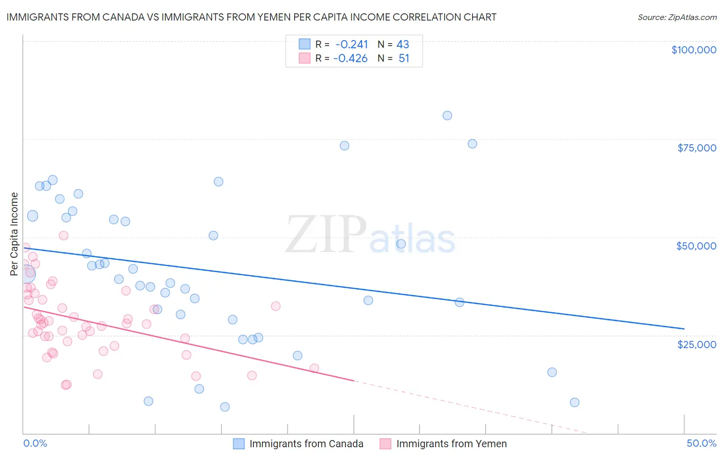 Immigrants from Canada vs Immigrants from Yemen Per Capita Income