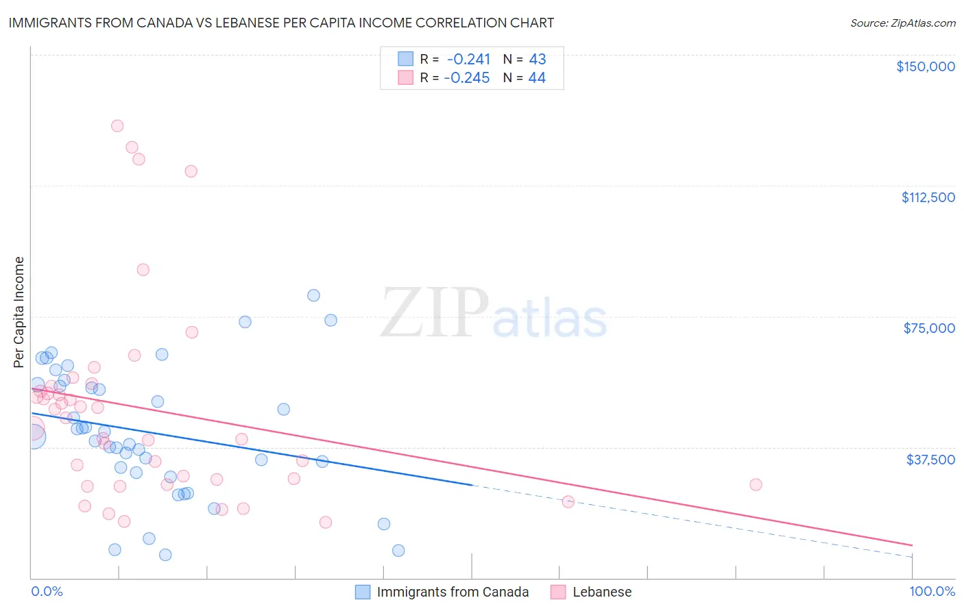 Immigrants from Canada vs Lebanese Per Capita Income