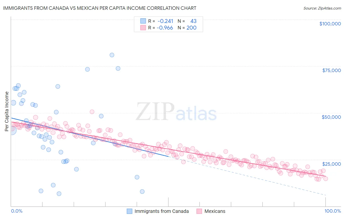 Immigrants from Canada vs Mexican Per Capita Income