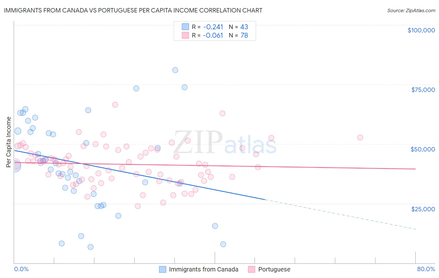 Immigrants from Canada vs Portuguese Per Capita Income