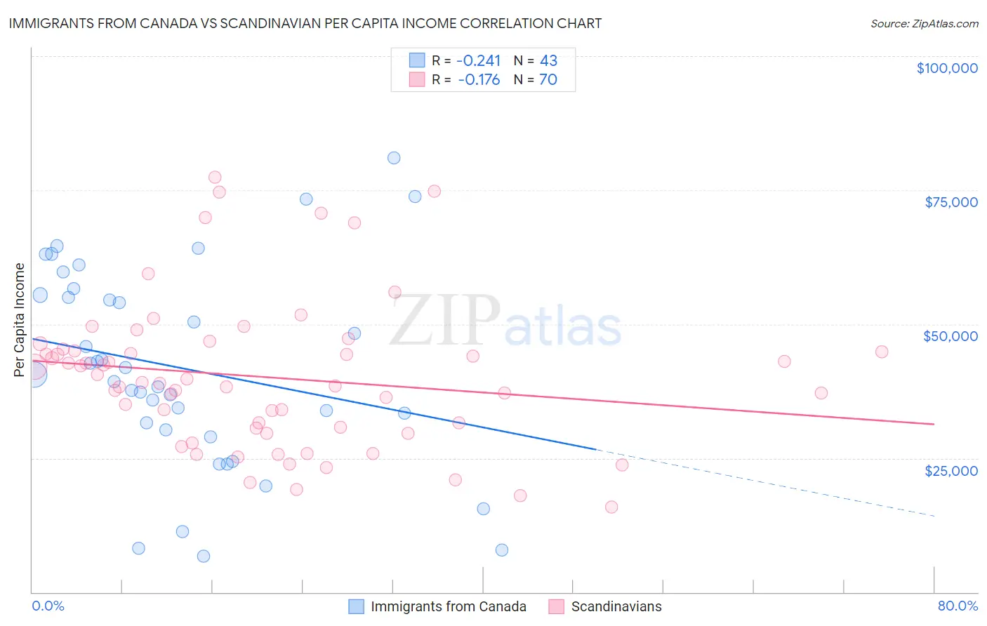 Immigrants from Canada vs Scandinavian Per Capita Income