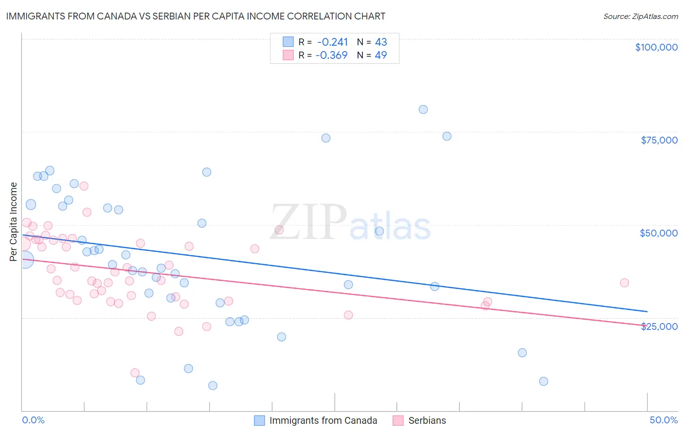 Immigrants from Canada vs Serbian Per Capita Income