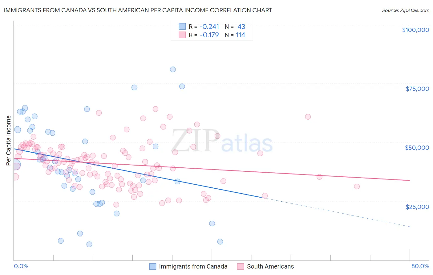 Immigrants from Canada vs South American Per Capita Income