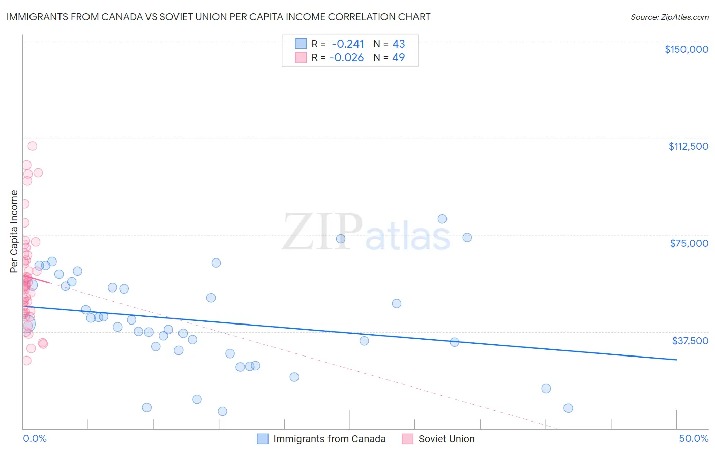 Immigrants from Canada vs Soviet Union Per Capita Income