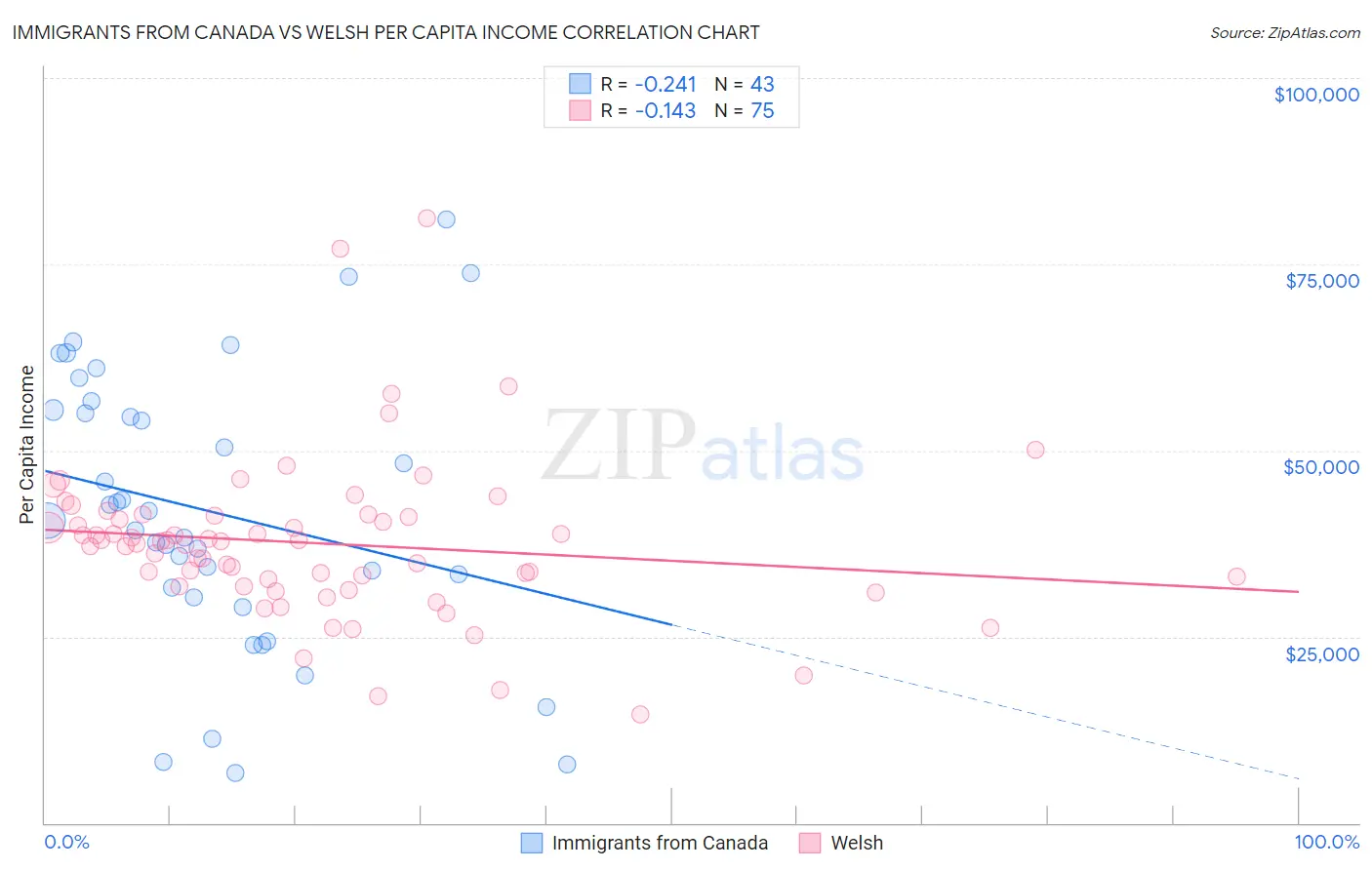 Immigrants from Canada vs Welsh Per Capita Income