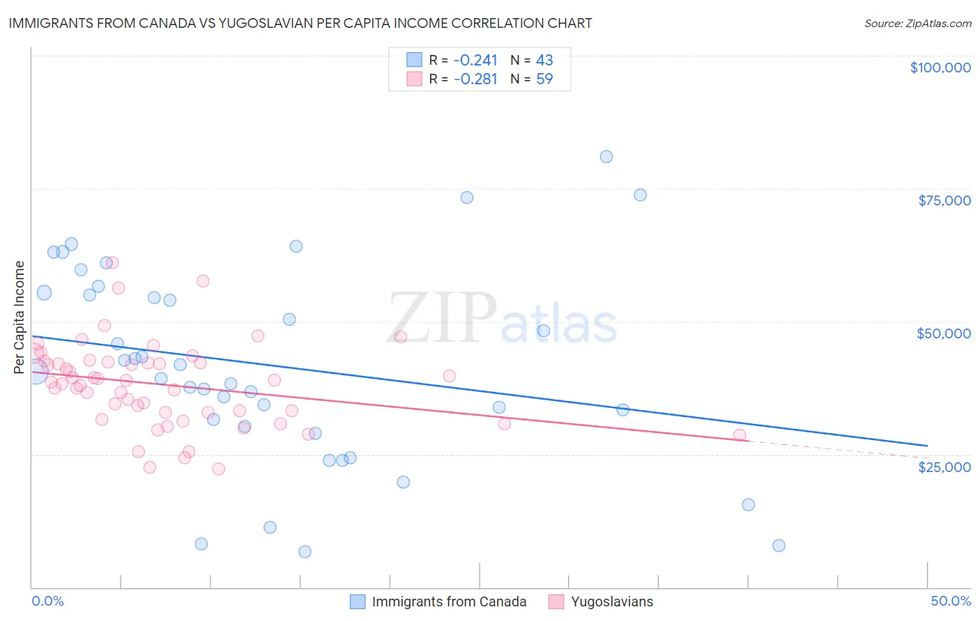 Immigrants from Canada vs Yugoslavian Per Capita Income