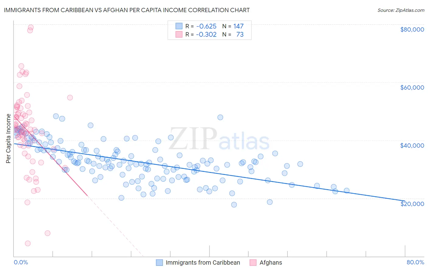 Immigrants from Caribbean vs Afghan Per Capita Income