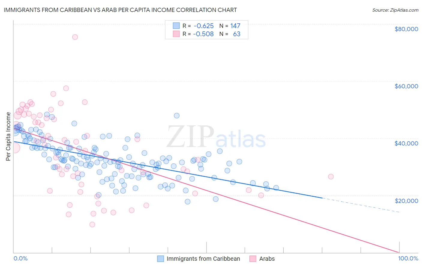 Immigrants from Caribbean vs Arab Per Capita Income