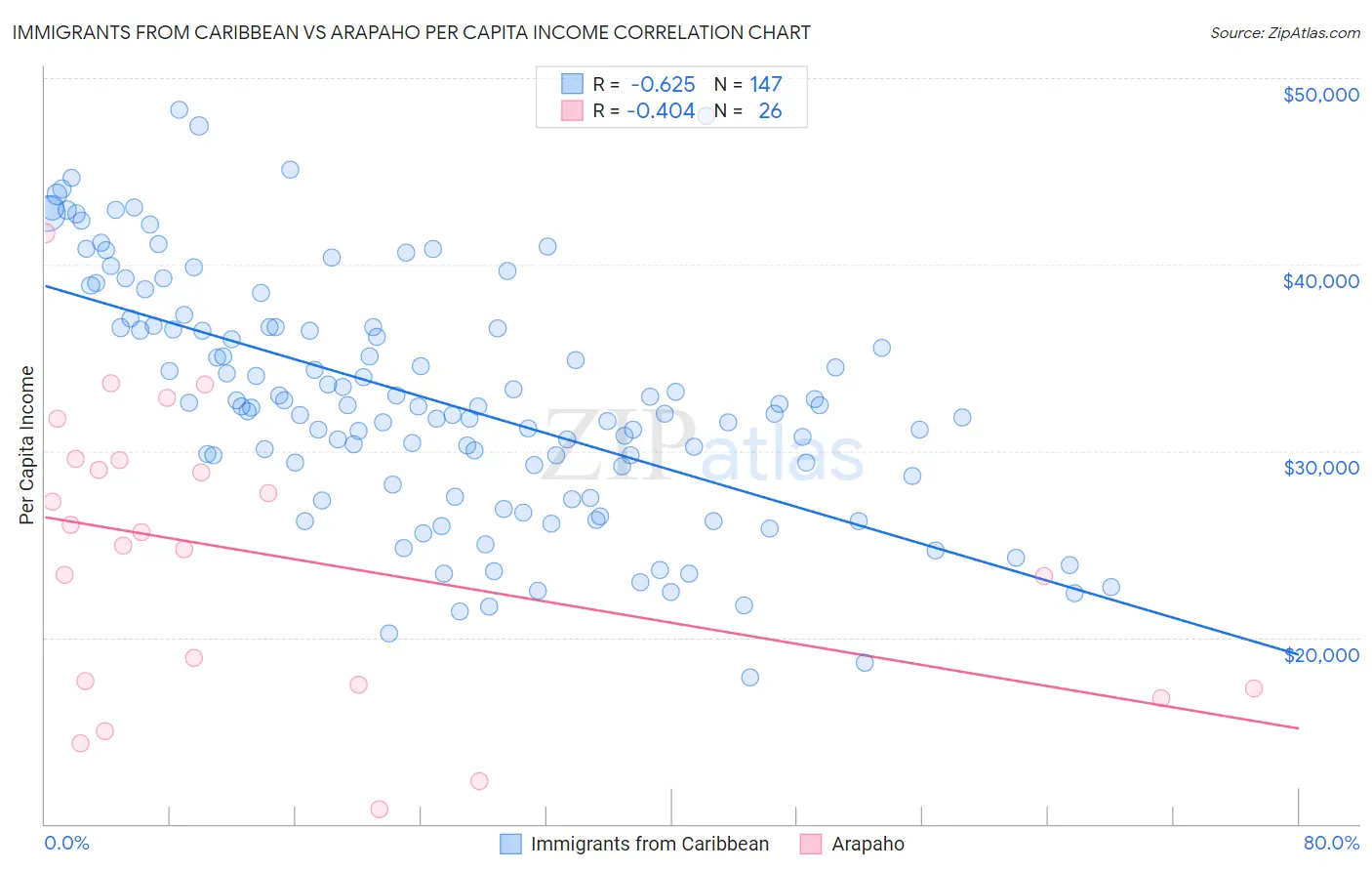 Immigrants from Caribbean vs Arapaho Per Capita Income