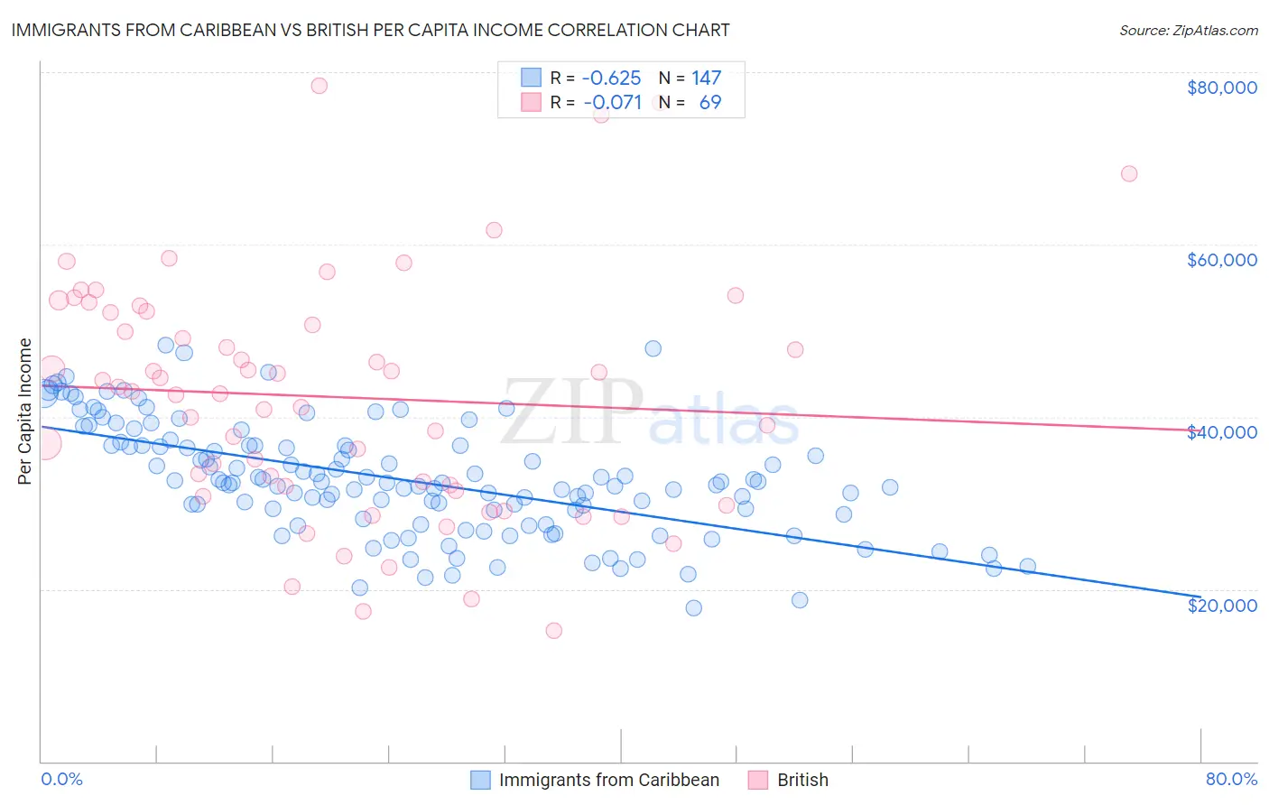 Immigrants from Caribbean vs British Per Capita Income