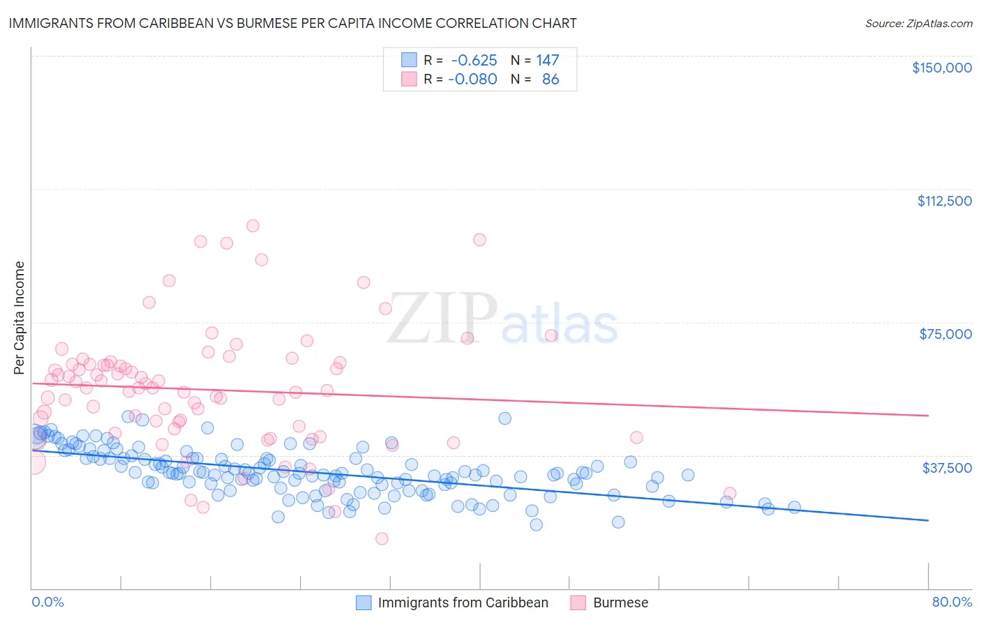 Immigrants from Caribbean vs Burmese Per Capita Income