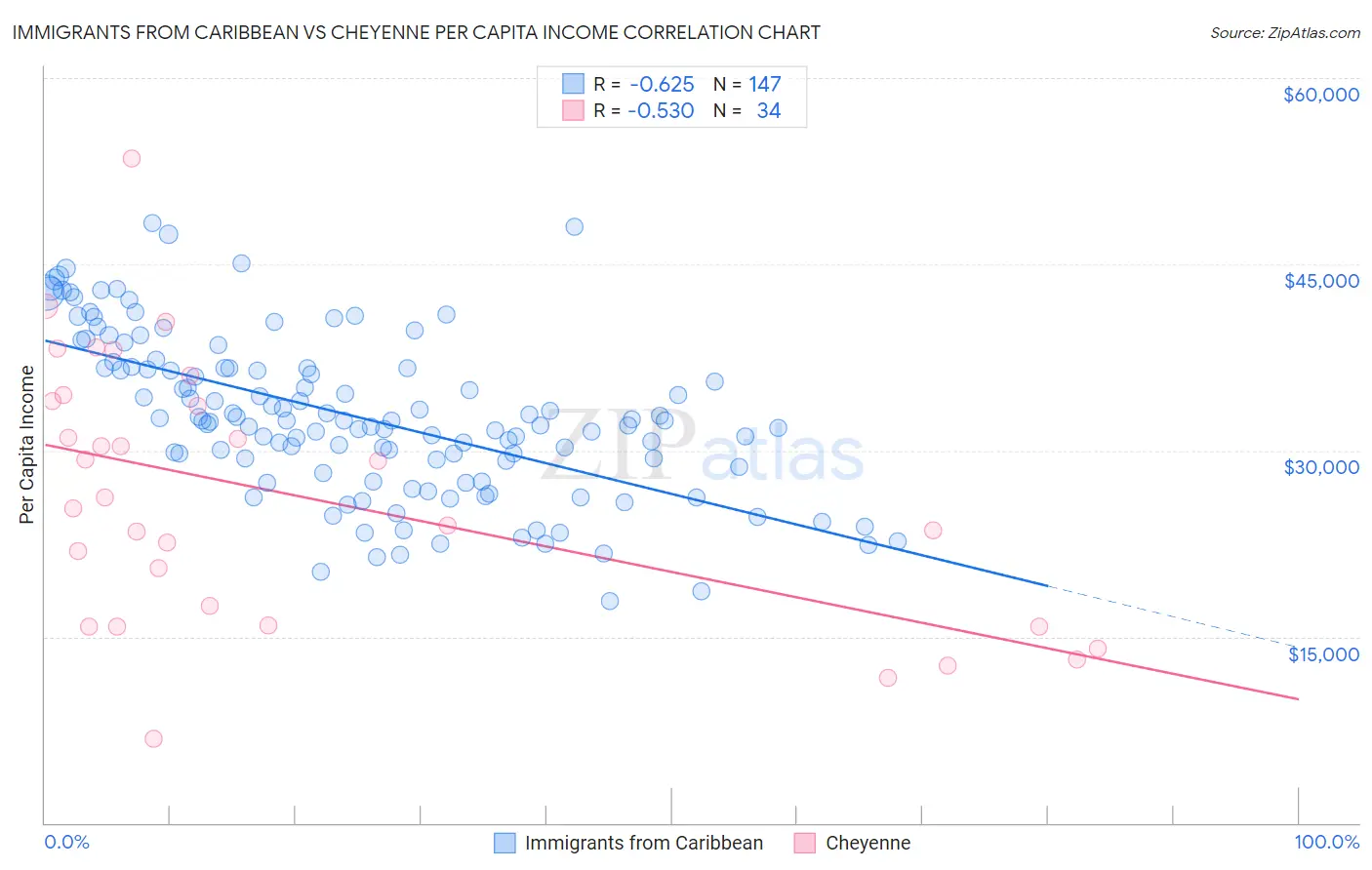 Immigrants from Caribbean vs Cheyenne Per Capita Income