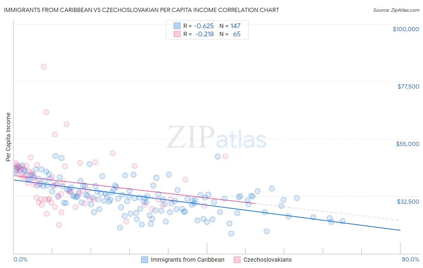 Immigrants from Caribbean vs Czechoslovakian Per Capita Income