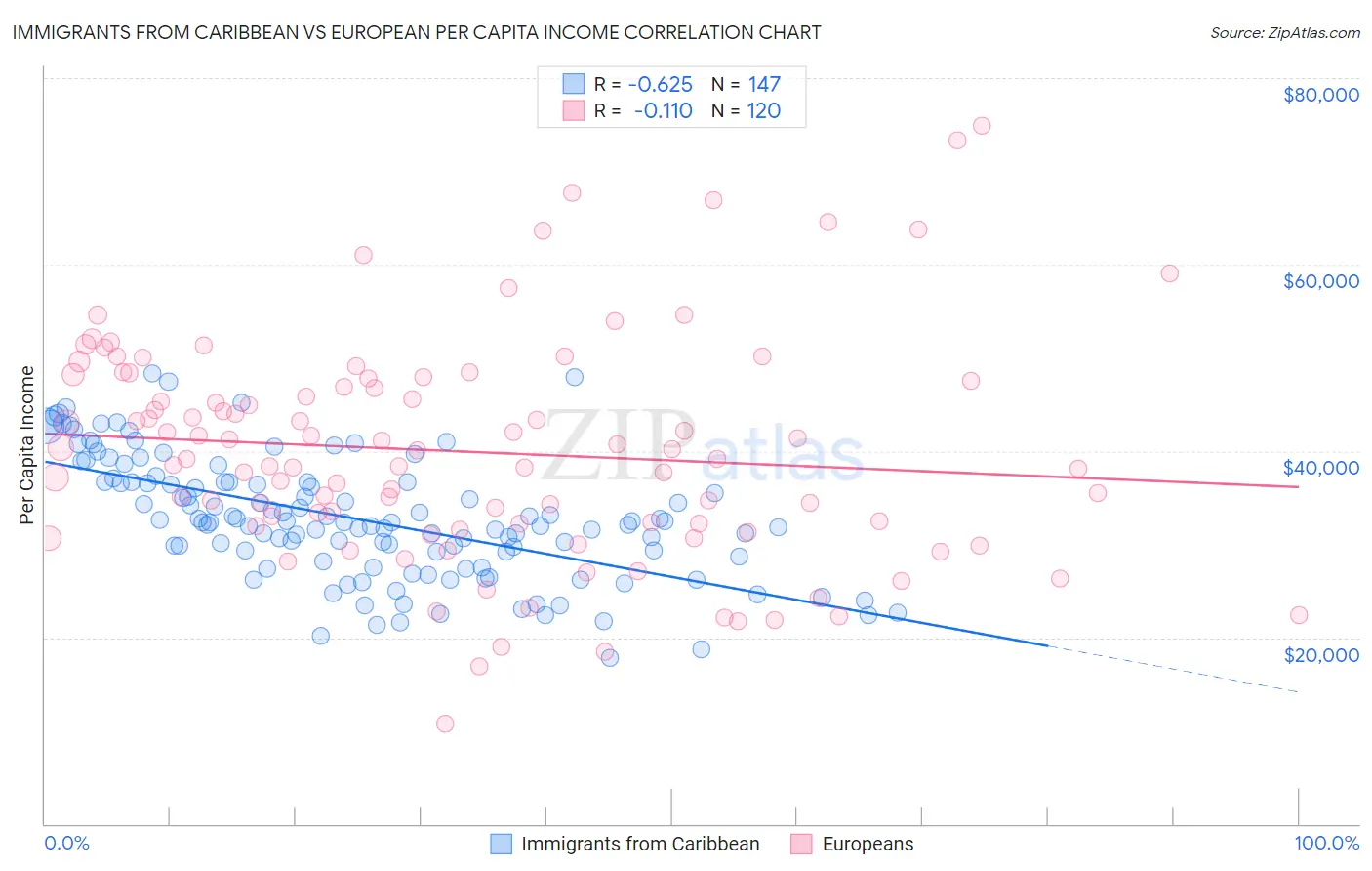 Immigrants from Caribbean vs European Per Capita Income