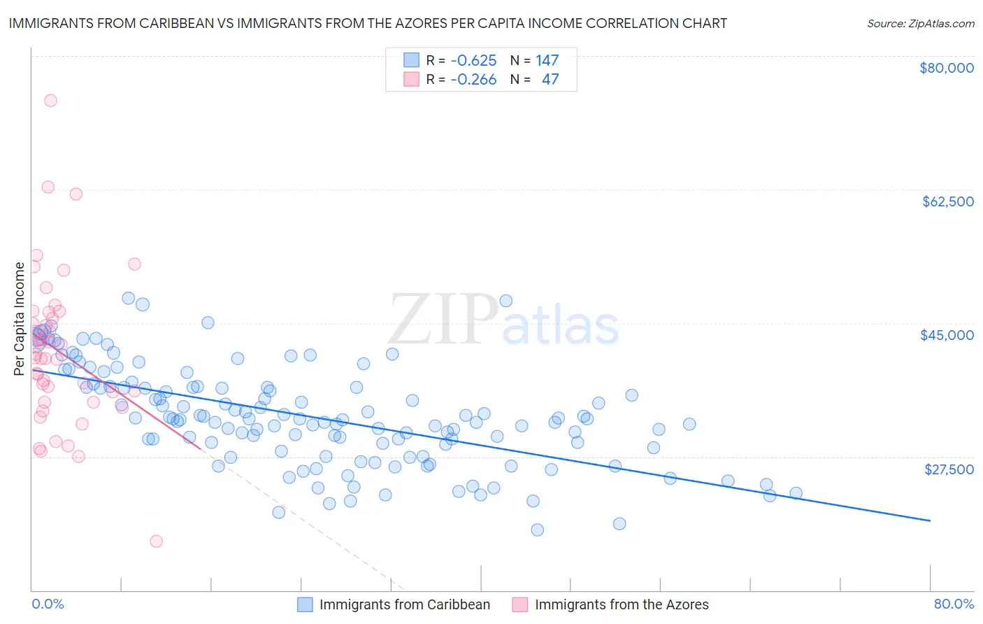 Immigrants from Caribbean vs Immigrants from the Azores Per Capita Income