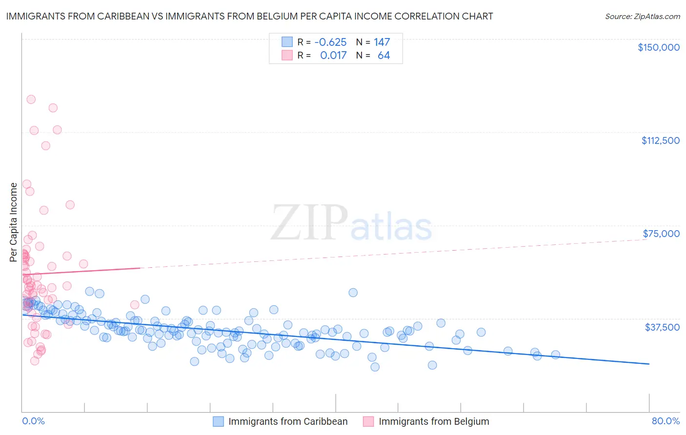Immigrants from Caribbean vs Immigrants from Belgium Per Capita Income