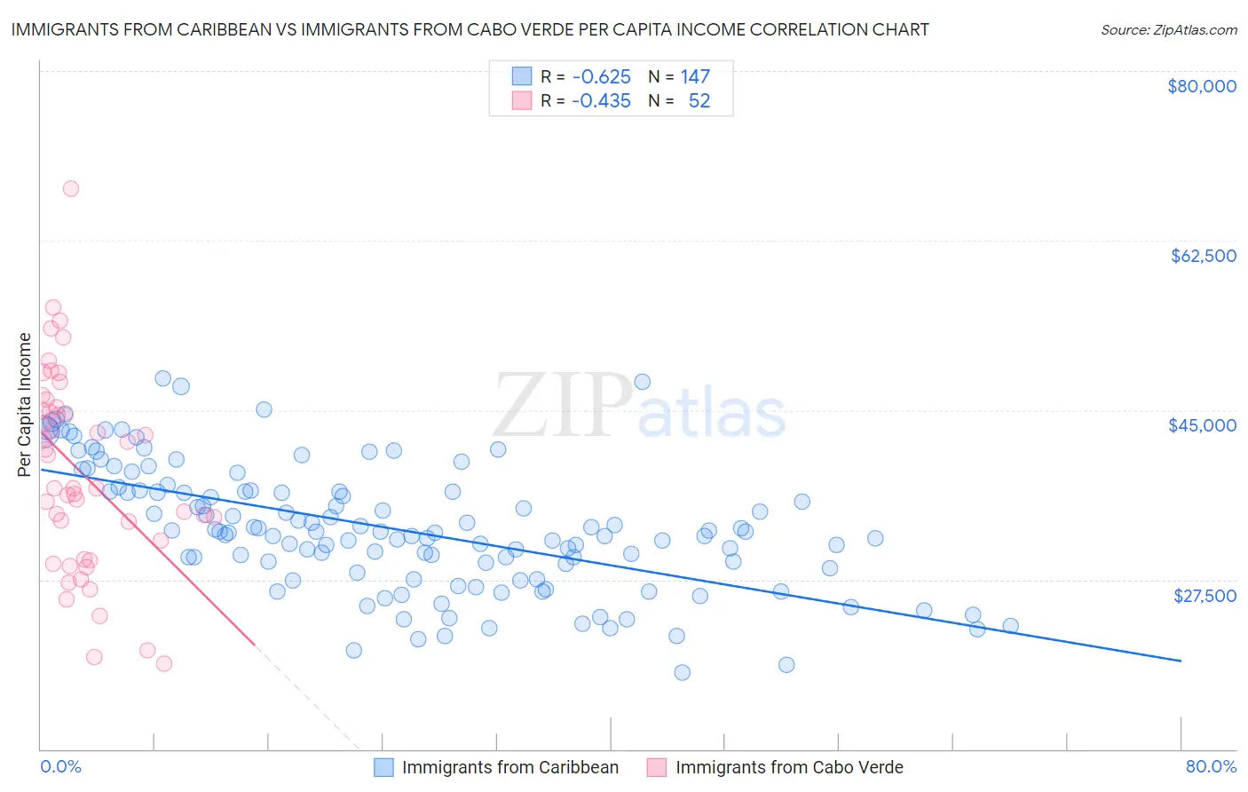 Immigrants from Caribbean vs Immigrants from Cabo Verde Per Capita Income