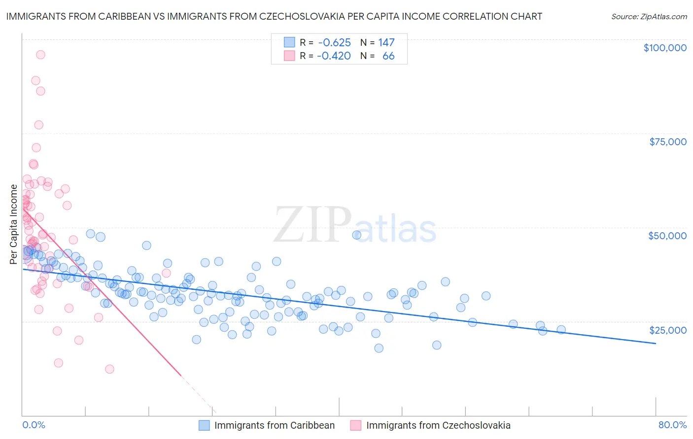 Immigrants from Caribbean vs Immigrants from Czechoslovakia Per Capita Income