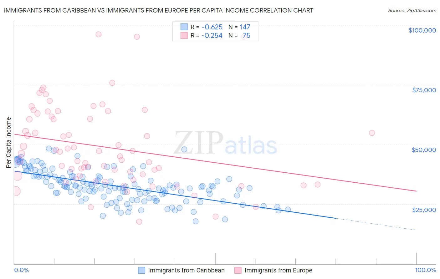 Immigrants from Caribbean vs Immigrants from Europe Per Capita Income