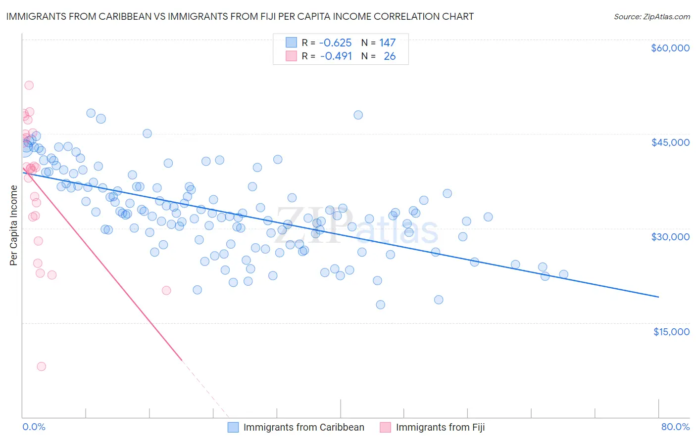 Immigrants from Caribbean vs Immigrants from Fiji Per Capita Income