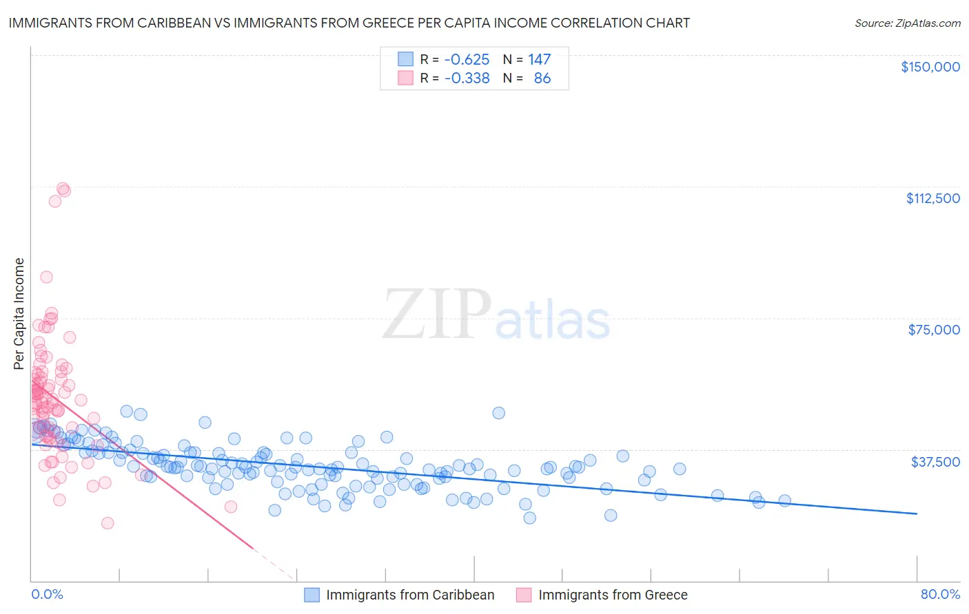 Immigrants from Caribbean vs Immigrants from Greece Per Capita Income