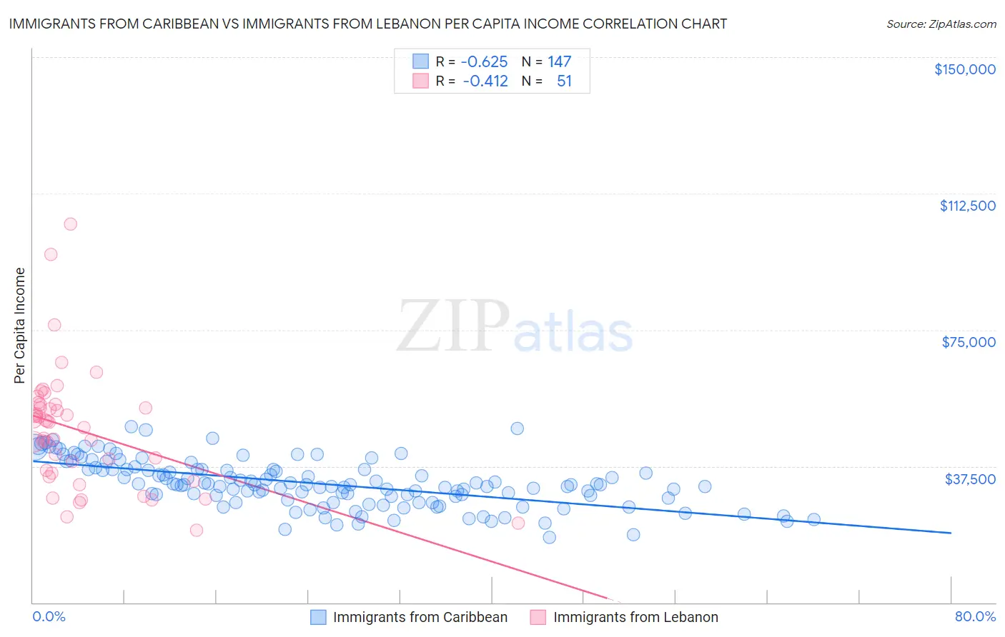 Immigrants from Caribbean vs Immigrants from Lebanon Per Capita Income