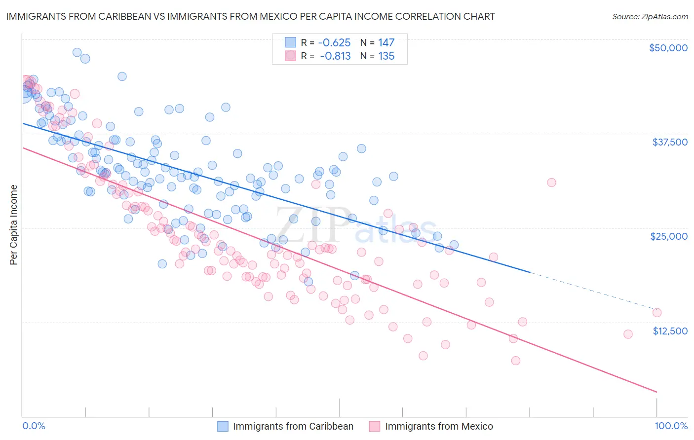 Immigrants from Caribbean vs Immigrants from Mexico Per Capita Income