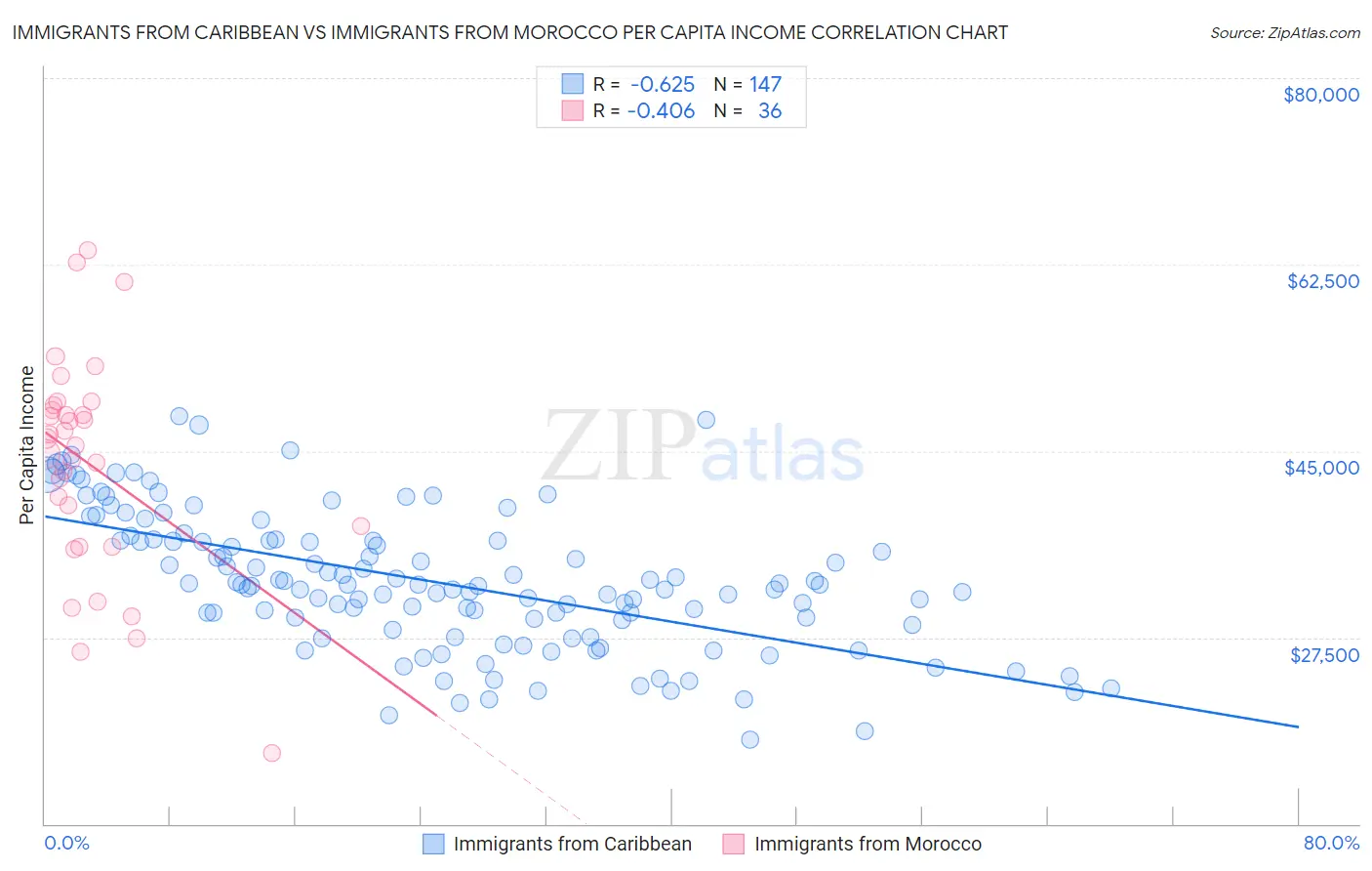 Immigrants from Caribbean vs Immigrants from Morocco Per Capita Income