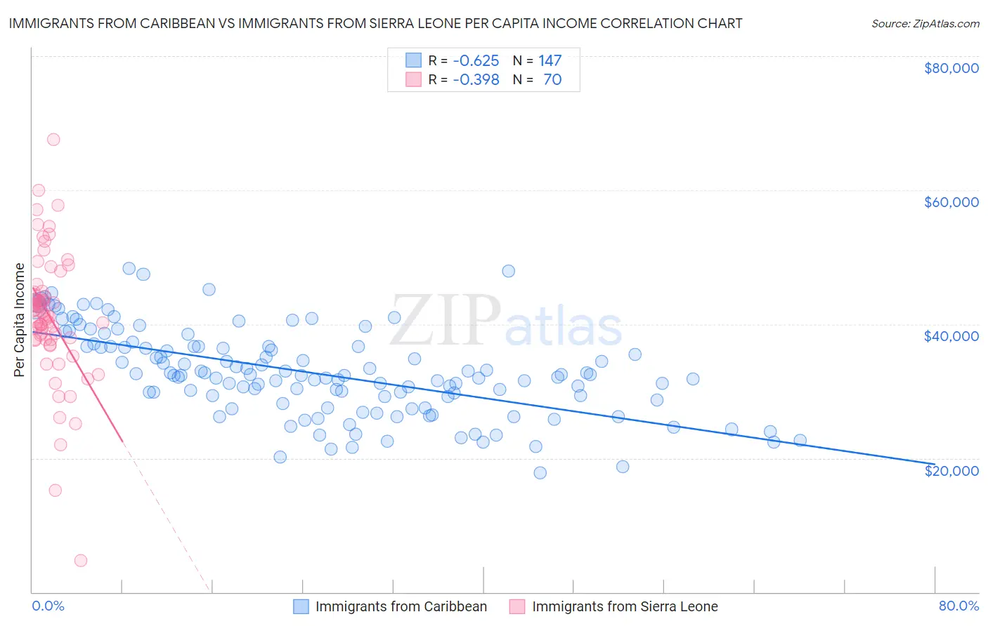 Immigrants from Caribbean vs Immigrants from Sierra Leone Per Capita Income