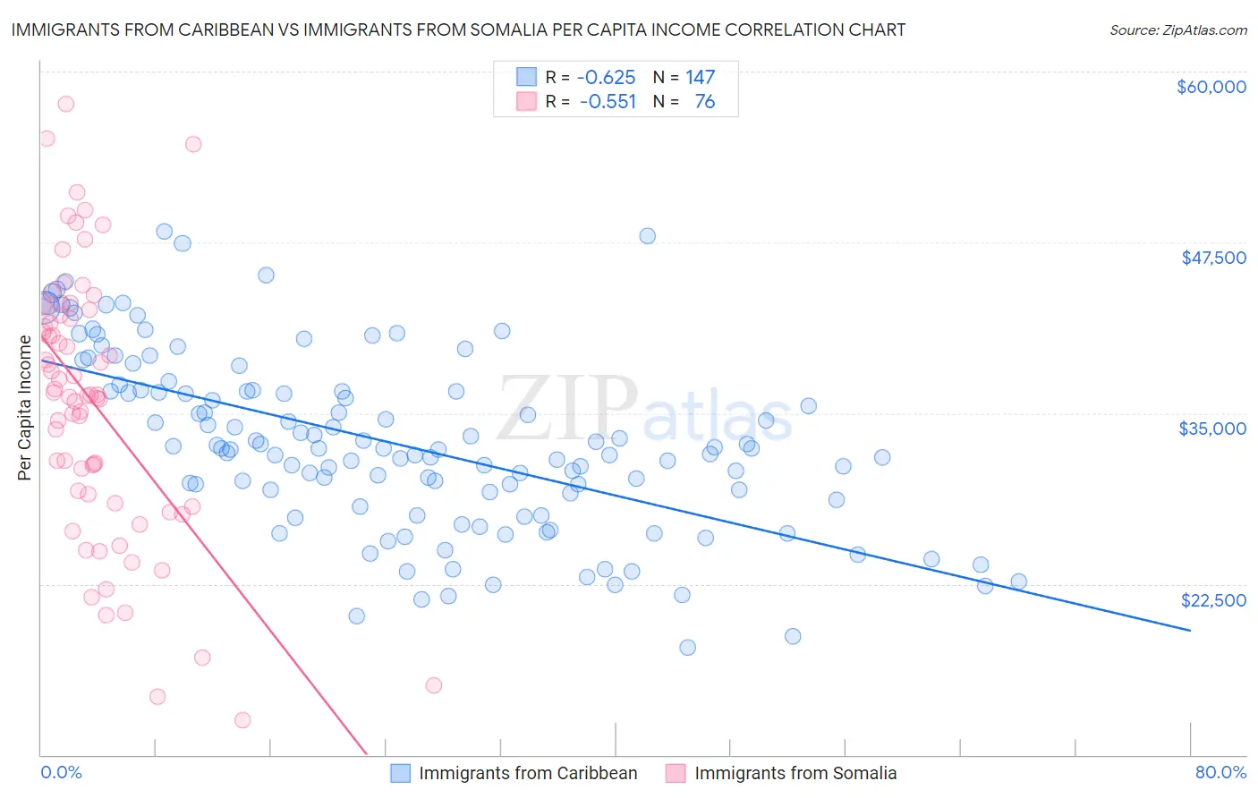 Immigrants from Caribbean vs Immigrants from Somalia Per Capita Income