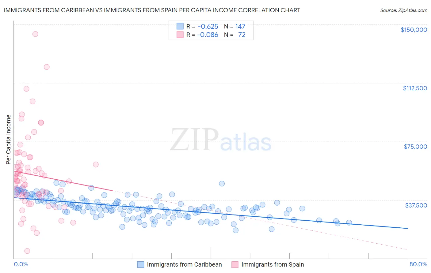 Immigrants from Caribbean vs Immigrants from Spain Per Capita Income