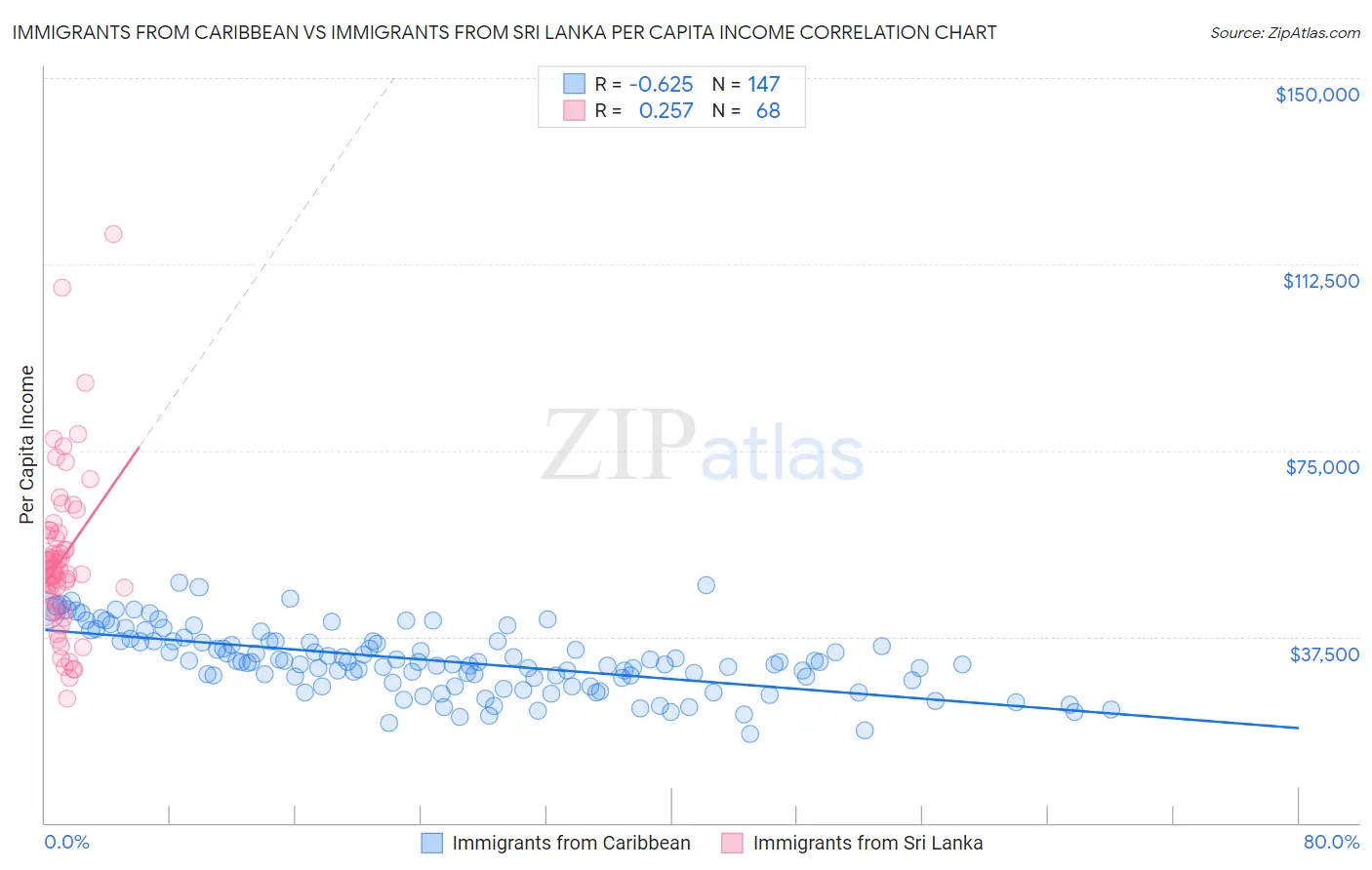 Immigrants from Caribbean vs Immigrants from Sri Lanka Per Capita Income