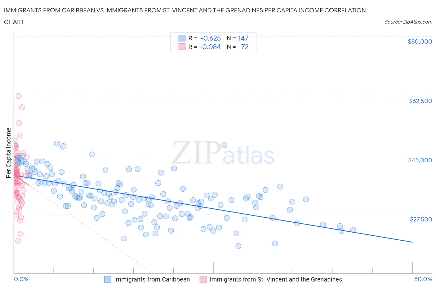 Immigrants from Caribbean vs Immigrants from St. Vincent and the Grenadines Per Capita Income