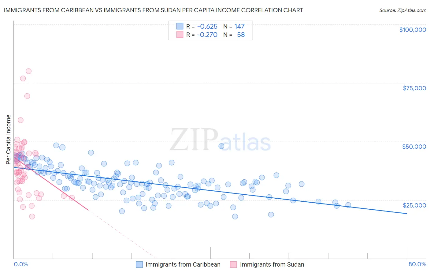 Immigrants from Caribbean vs Immigrants from Sudan Per Capita Income