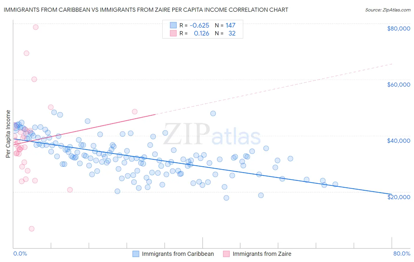 Immigrants from Caribbean vs Immigrants from Zaire Per Capita Income