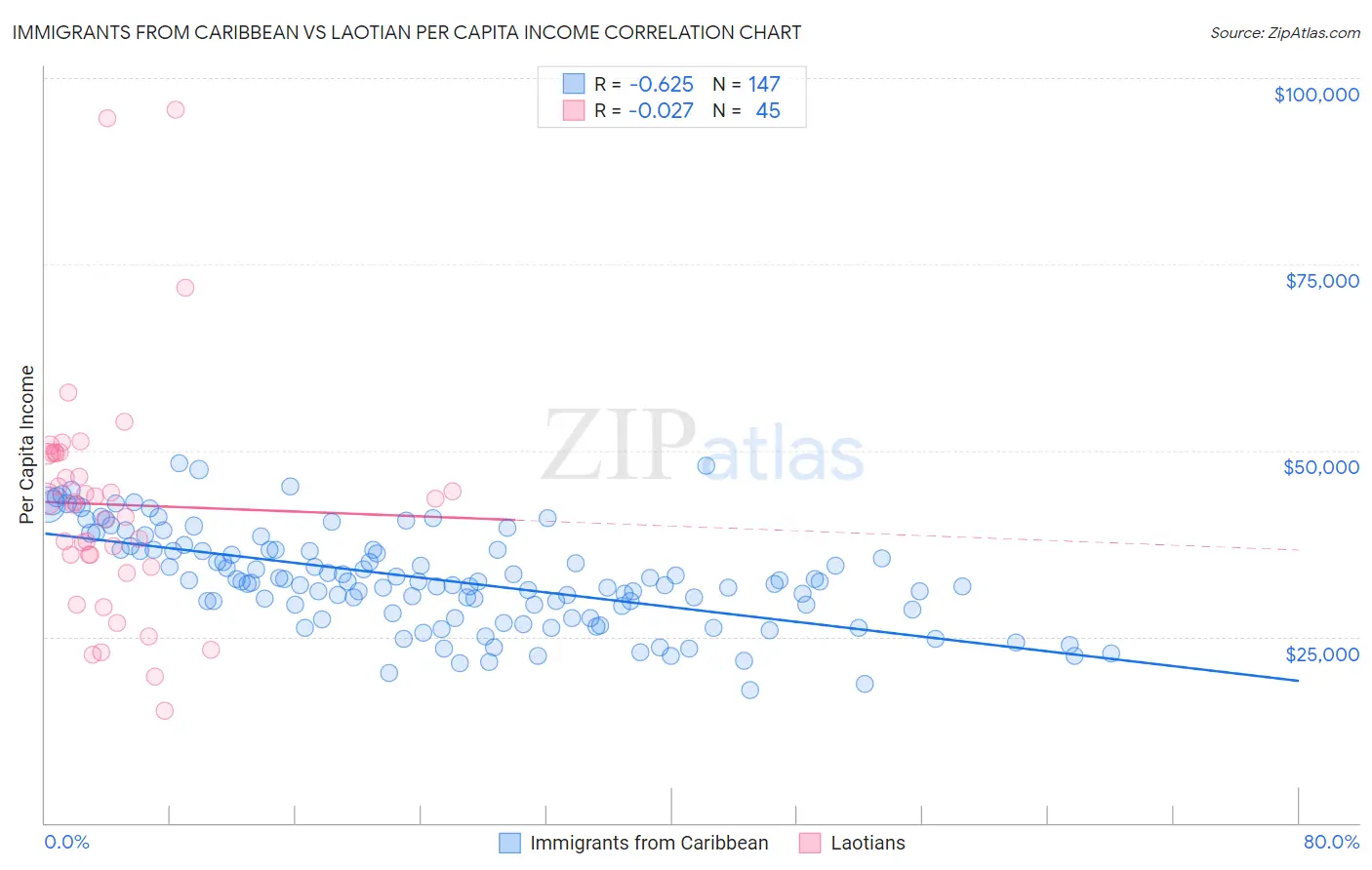 Immigrants from Caribbean vs Laotian Per Capita Income