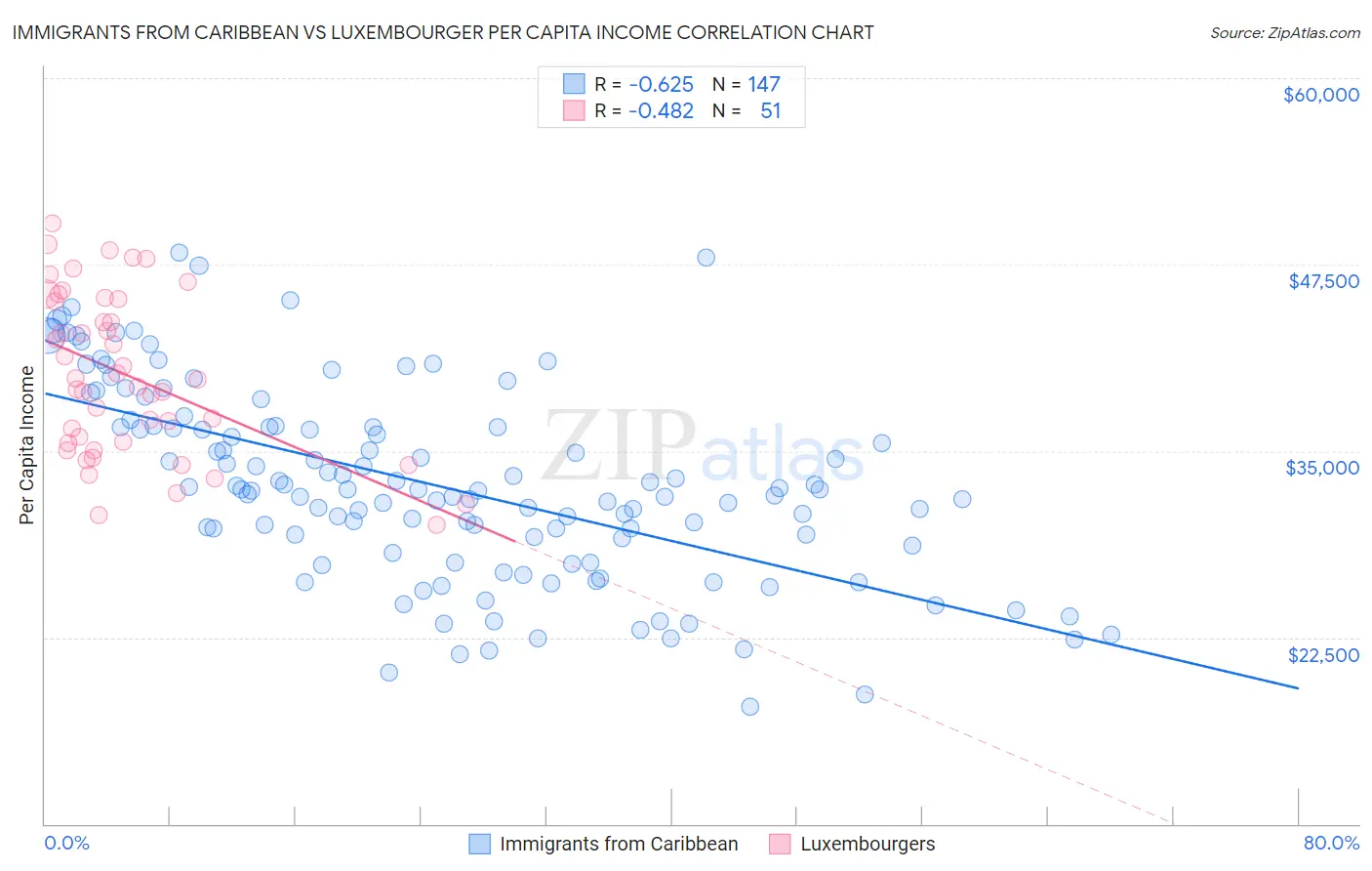 Immigrants from Caribbean vs Luxembourger Per Capita Income