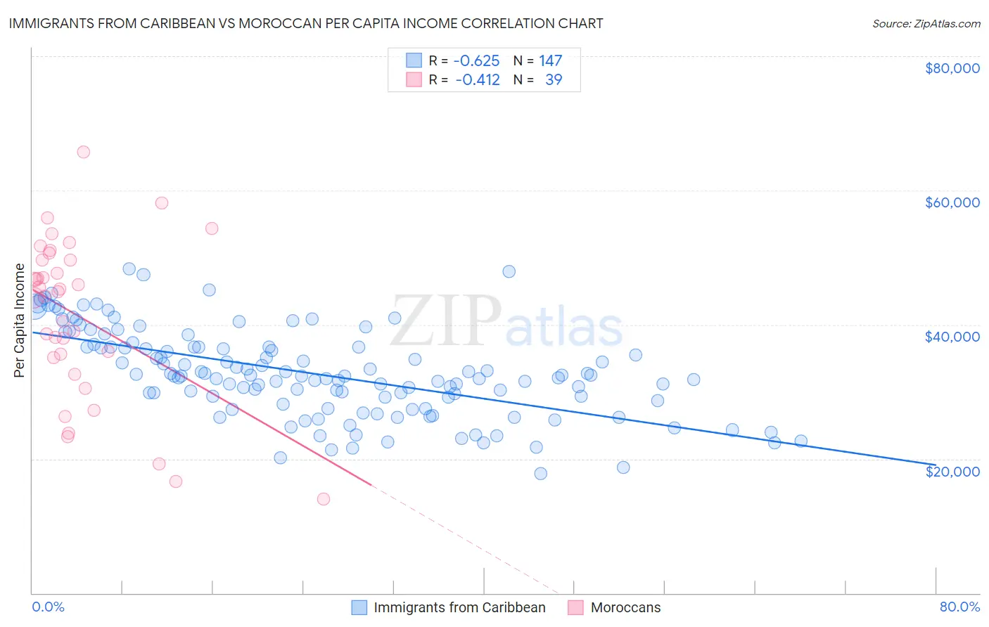 Immigrants from Caribbean vs Moroccan Per Capita Income