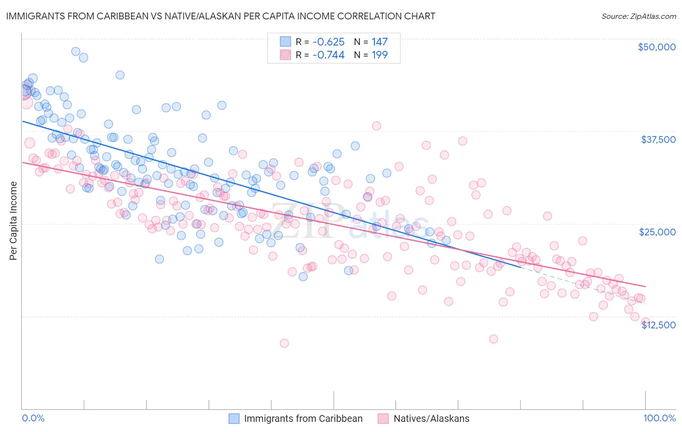 Immigrants from Caribbean vs Native/Alaskan Per Capita Income