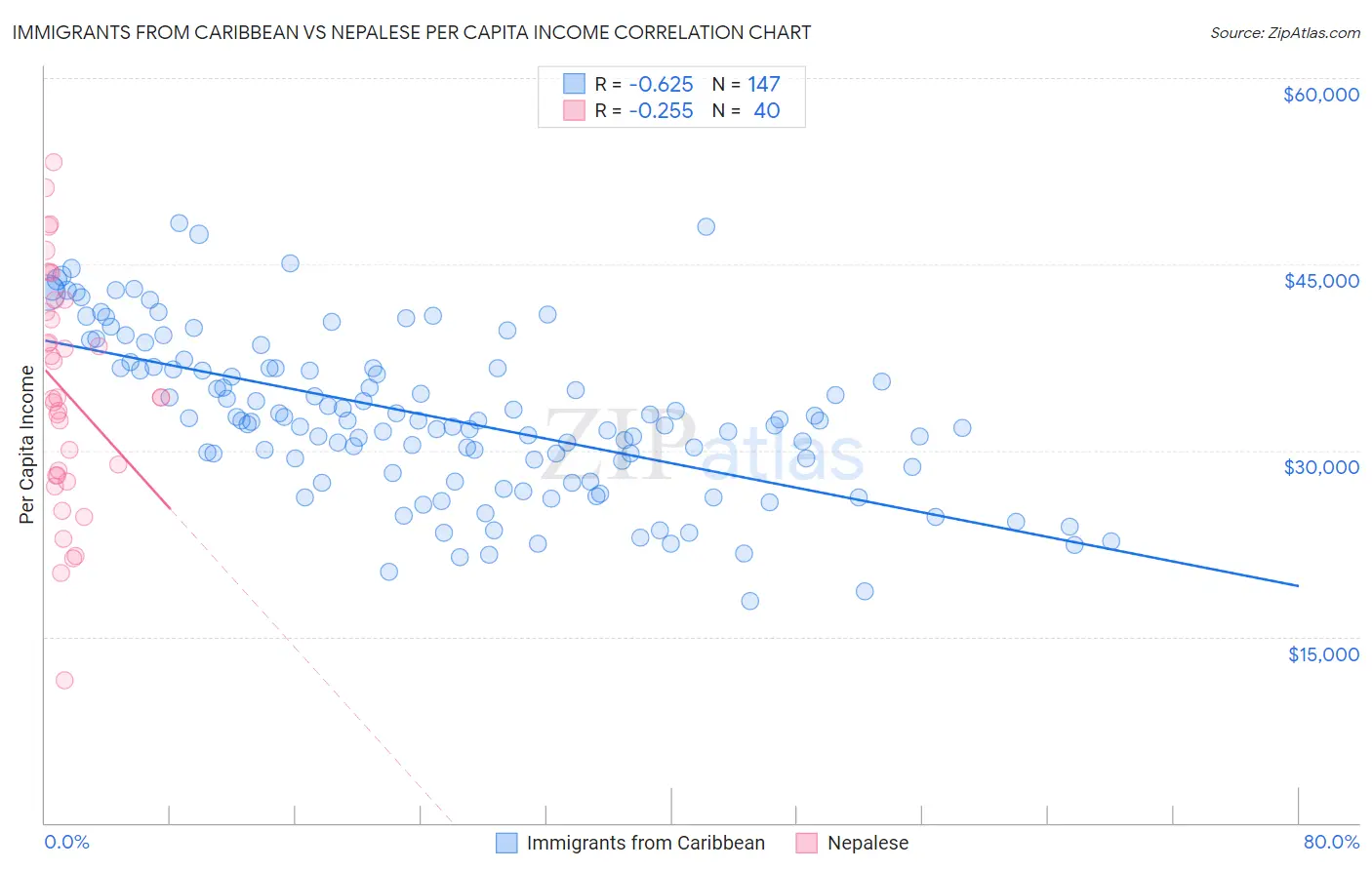 Immigrants from Caribbean vs Nepalese Per Capita Income