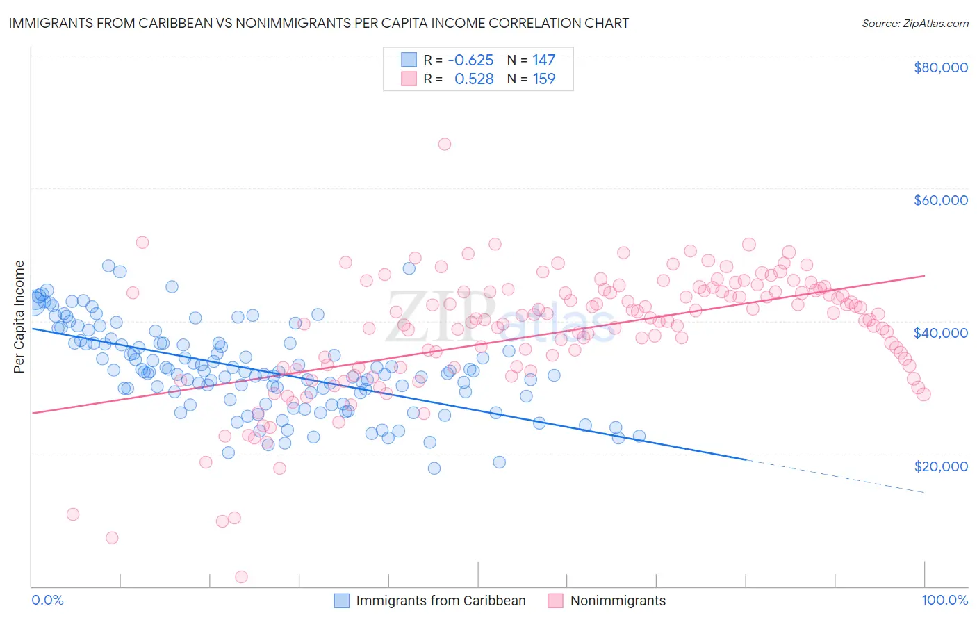 Immigrants from Caribbean vs Nonimmigrants Per Capita Income