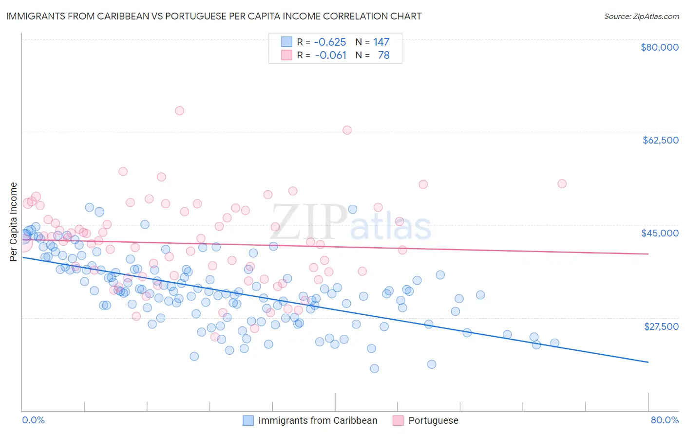 Immigrants from Caribbean vs Portuguese Per Capita Income